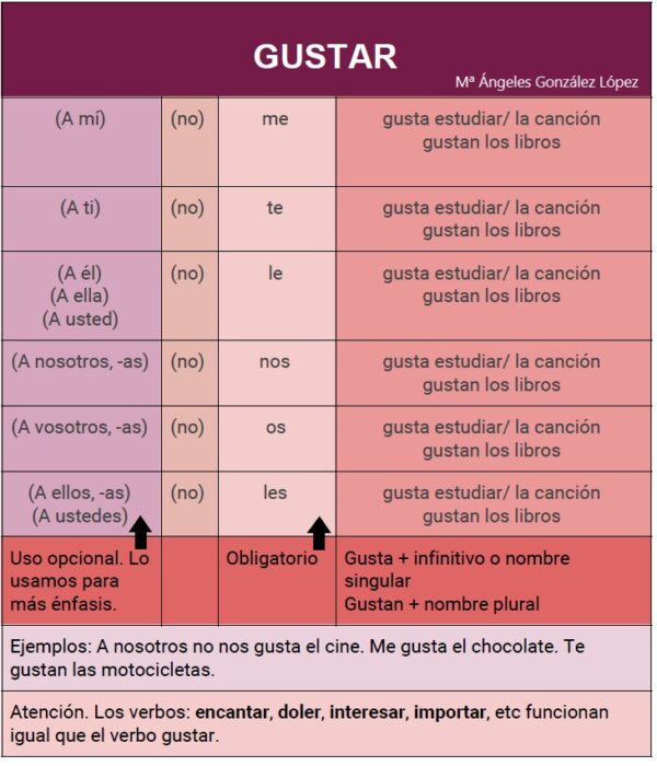 Learn the verb Gustar in Spanish