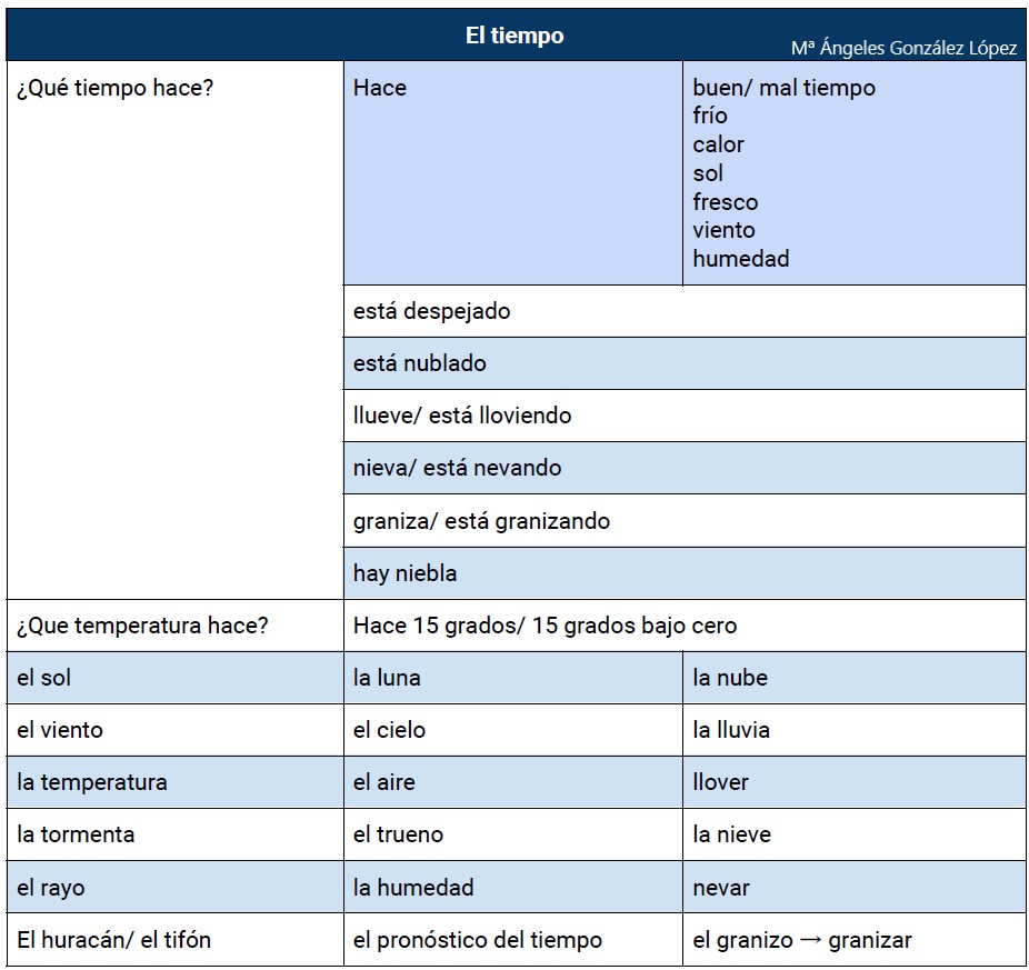 Weather in Spanish