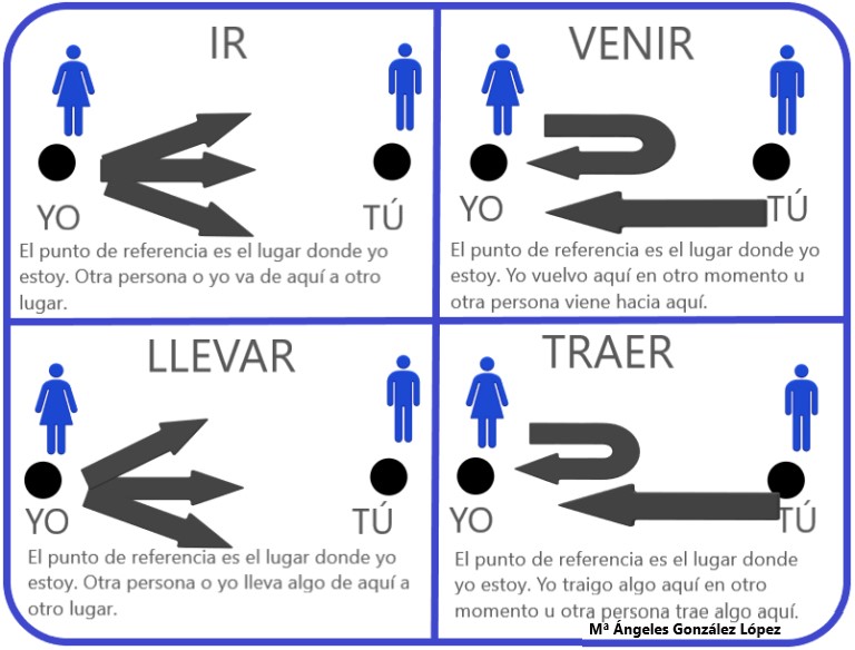 Learn the difference between ir, venir, traer and llevar.
