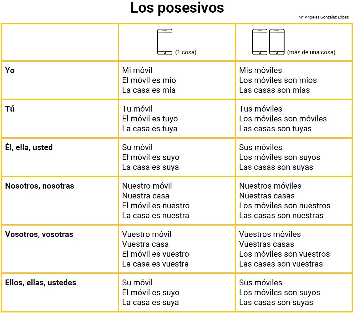 Possessives Spanish